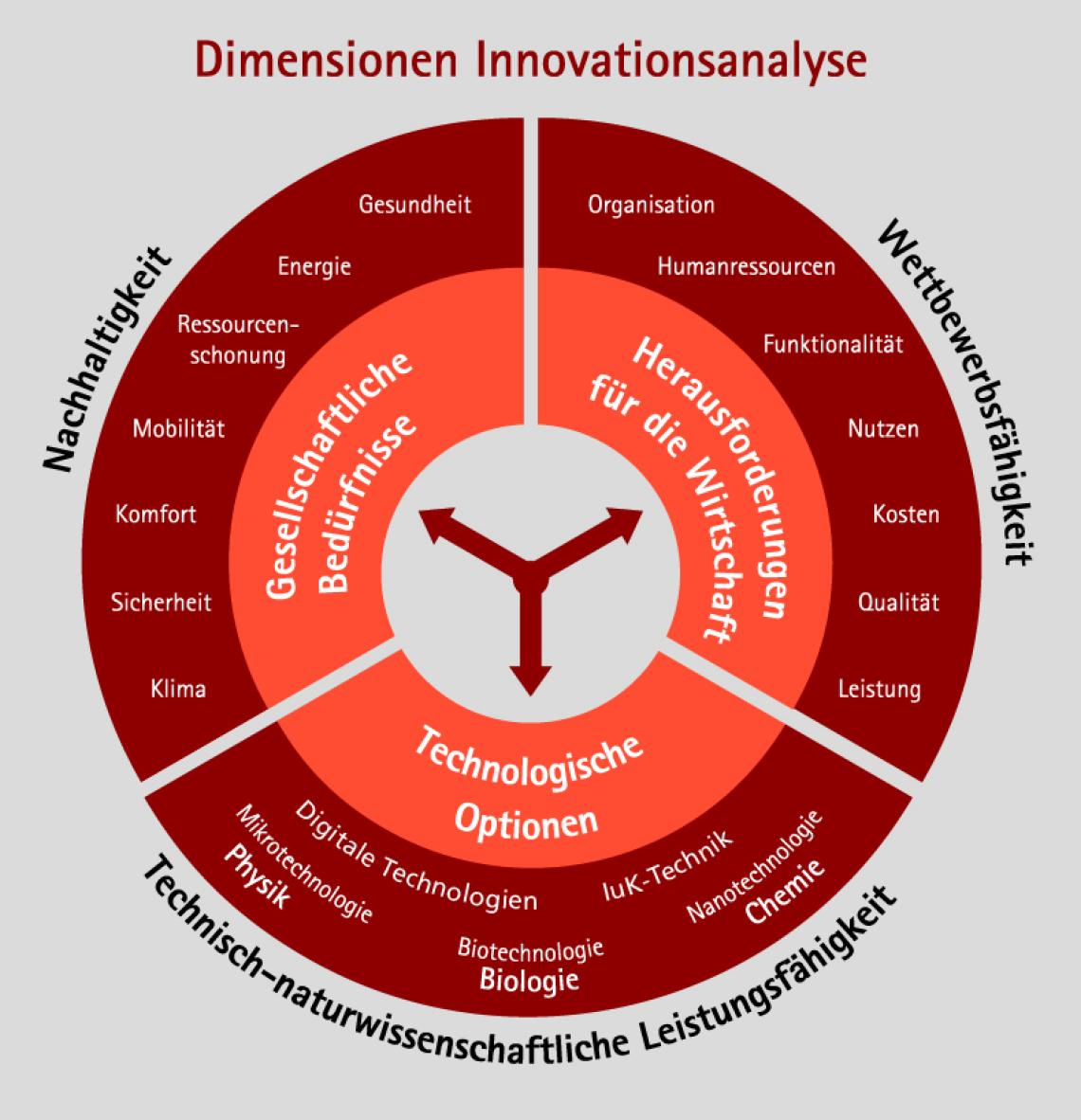 Grafik Dimensionen Innovationsanalyse