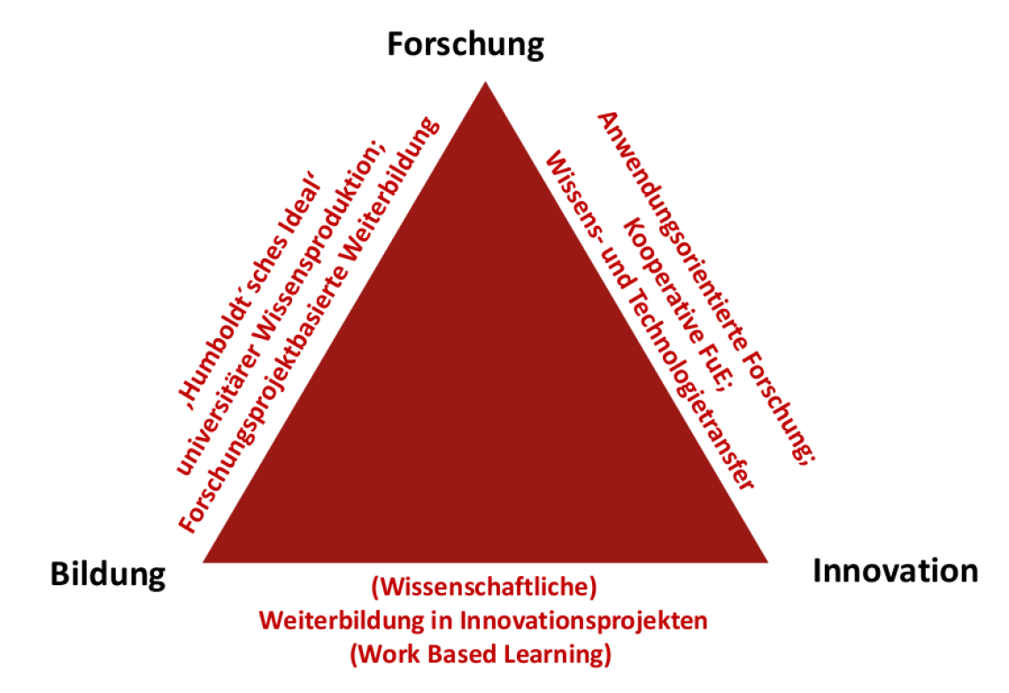 Grafik Wissenschaft und Bildung